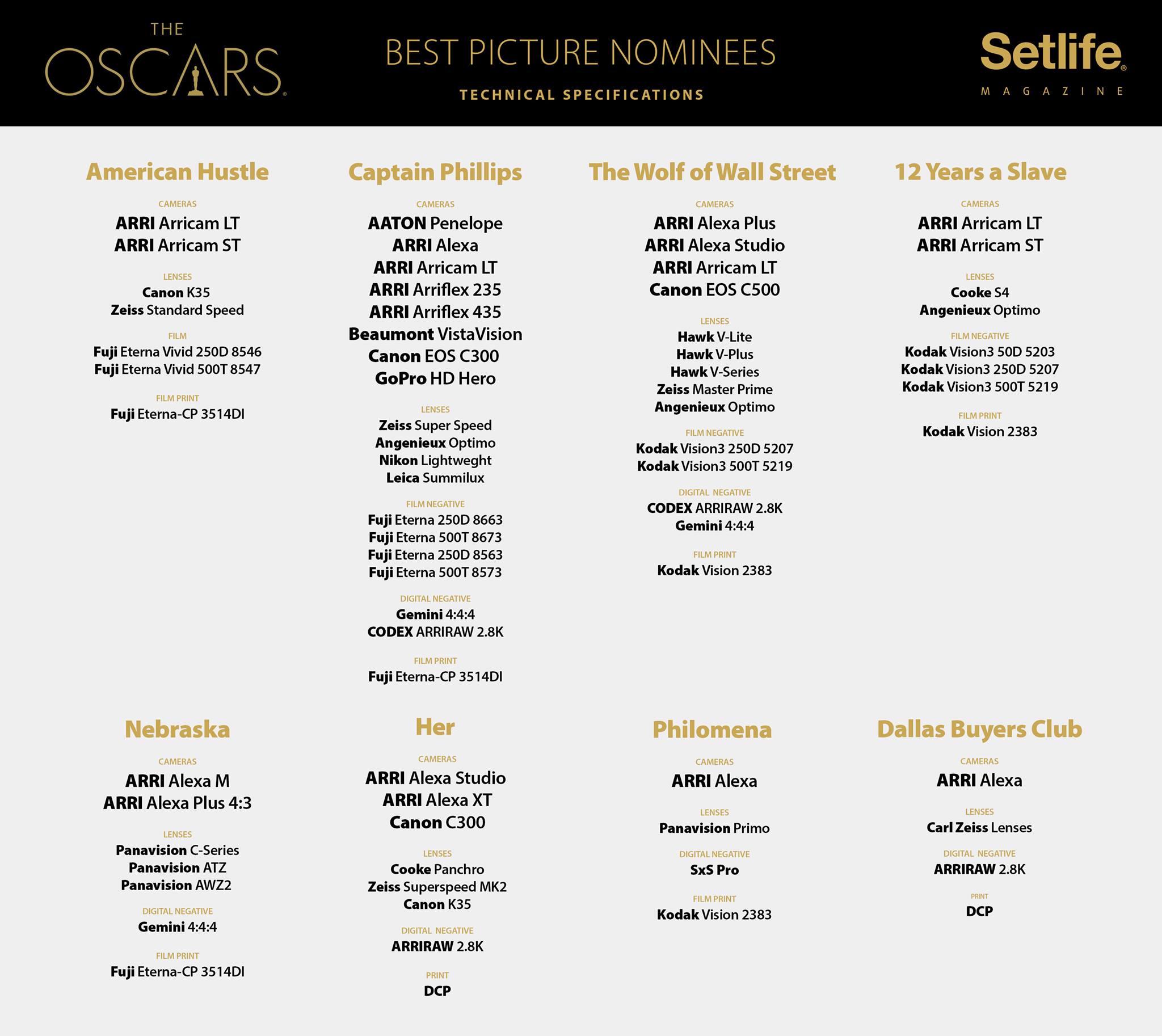 Setlife 2013 Best Picture Nominees Graphic