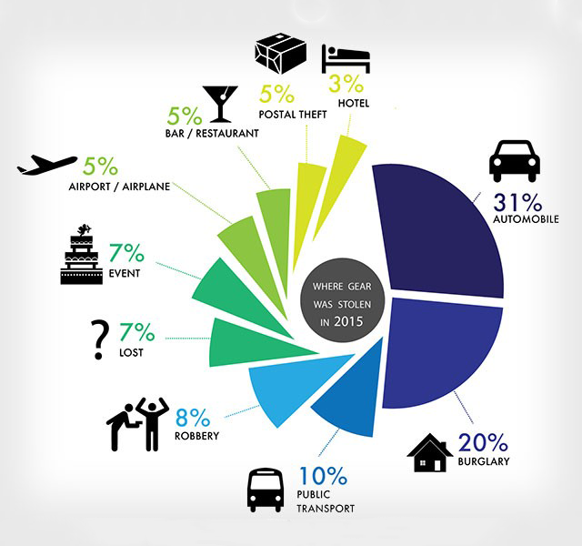 Lenstag Camera Theft Chart - 2015